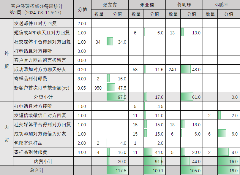 嘉美彩妆拓新分记分板（第5-8周 2024-04-01至2024-04-28）