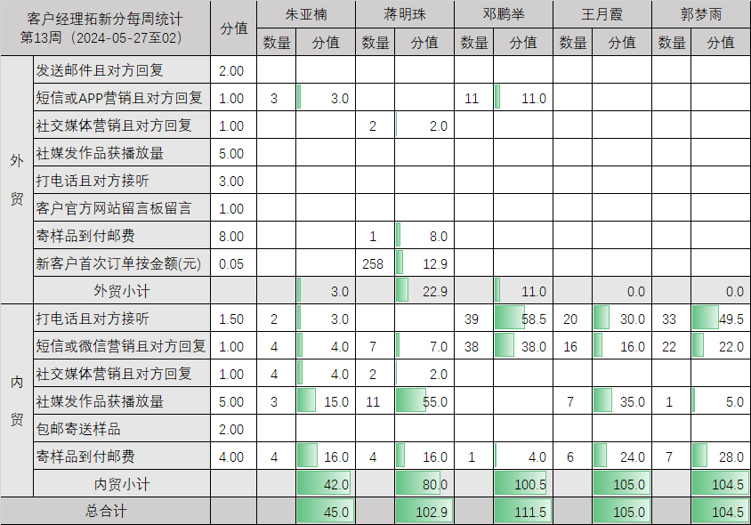 嘉美彩妆拓新分记分板（第13-16周 2024-05-27至2024-06-23）