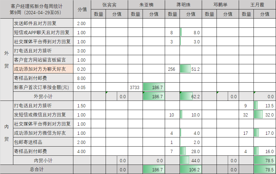 嘉美彩妆拓新分记分板（第9-12周 2024-04-29至2024-05-26）