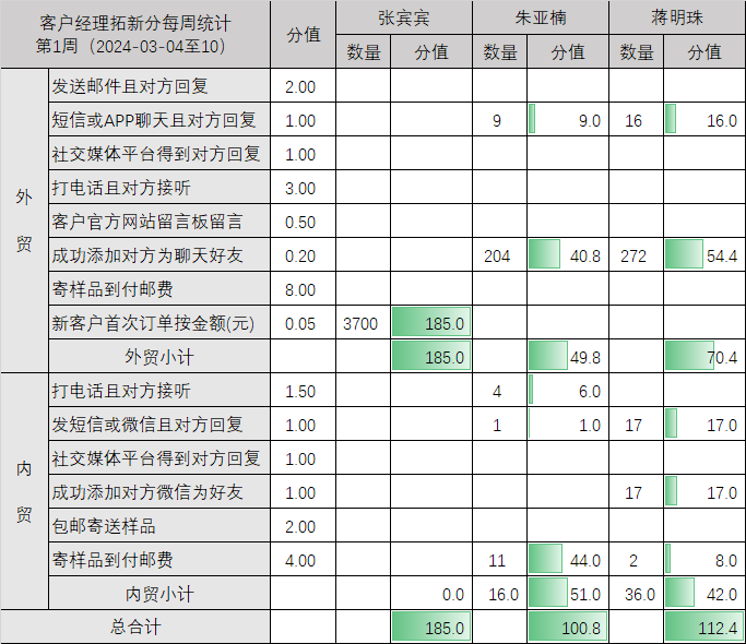 嘉美彩妆拓新分记分板（第1-4周 2024-03-04至2024-03-31）